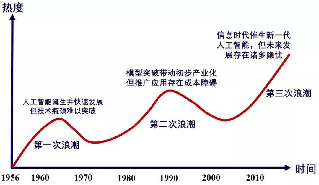 人工智能发展史